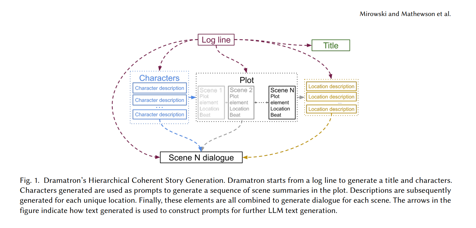 Fig. 1. Dramatron&#39;s Hierarchical Coherent Story Generation. Dramatron starts from a log line to generate a title and characters Characters generated are used as prompts to generate a sequence of scene summaries in the plot. Descriptions are subsequently generated for each unique location. Finally, these elements are all combined to generate dialogue for each scene. The arrows in the figure indicate how text generated is used to construct prompts for further LLM text generation.
